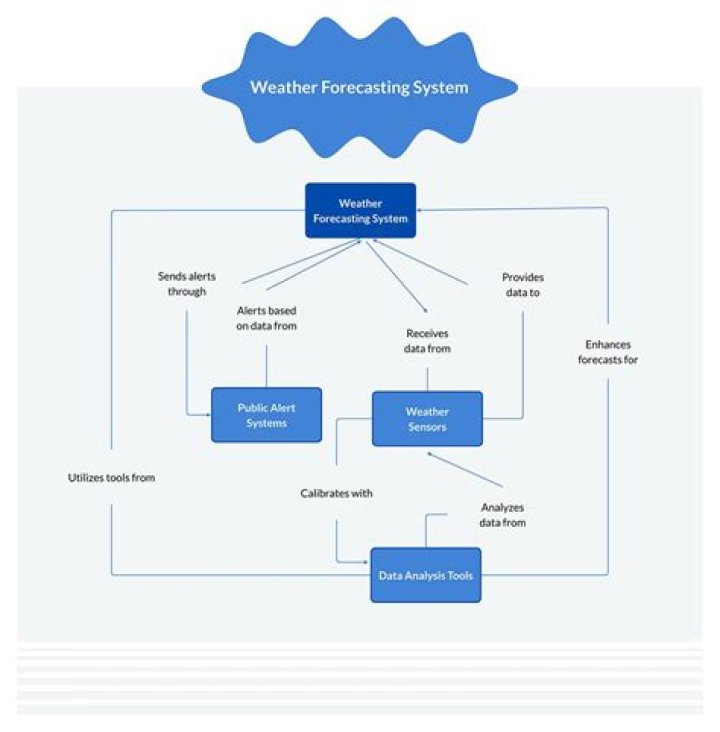 A Legacy Of Weather Forecasting Excellence