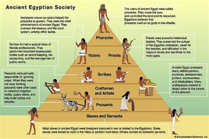 The Hierarchical Social Structure Of Mesopotamian Society